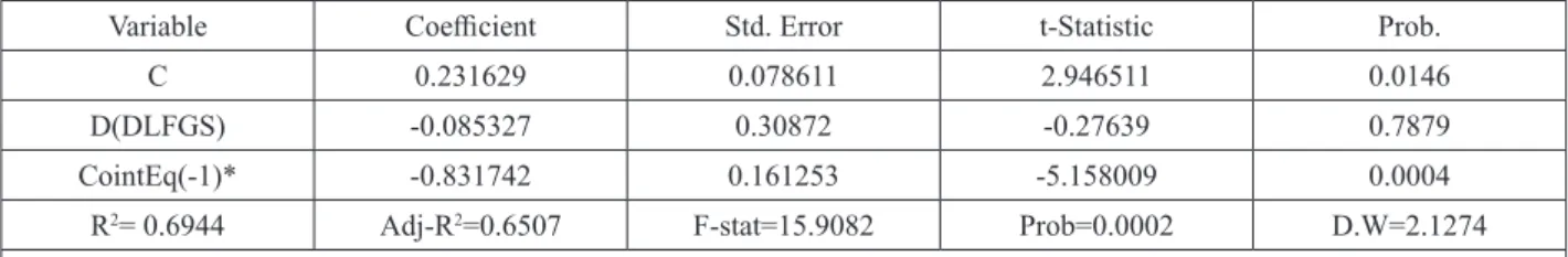 Table 9 – ARDL Short Run Effect Dependent Variable: DLINC