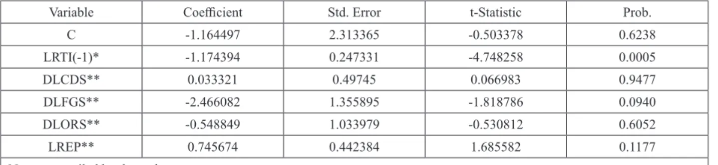 Table 11 – Long run Effect Dependent Variable: LRTI