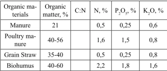 Table 1 – Composition of organic wastes, measured variables