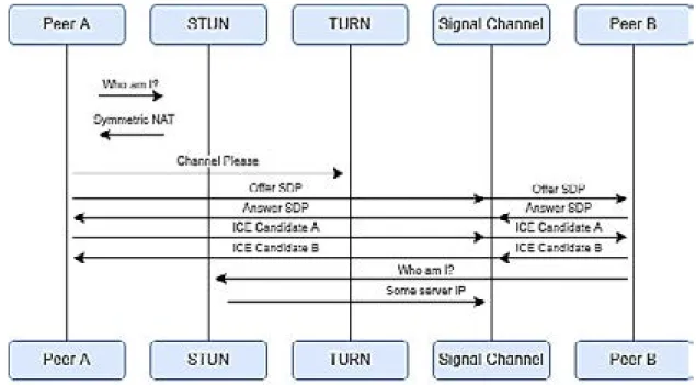 Figure 1 – WebRTC. How it works Other standards or technologies could be 