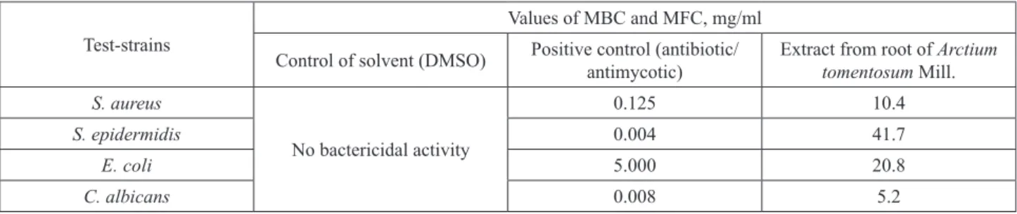 Table 1 – Minimum bactericidal (MBC) and fungicidal concentration (MFC) of the studied groups Test-strains