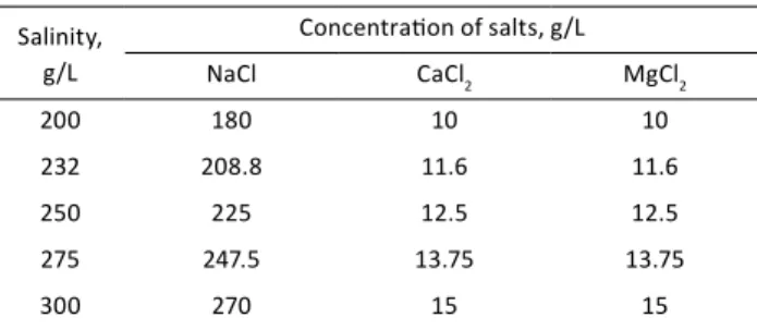 Table 3 – Synthetic protocol of AAm-APTAC-AMPS terpolymer Initial feed composition, 