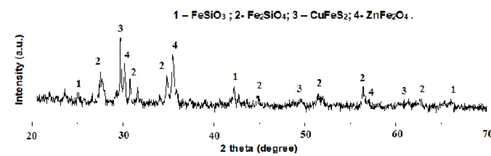 Figure 2  demonstrates  the  dependences  of  the  zinc  recovery from copper smelter slag into an aqueous solution of  sulfuric acid (0.5 M) on the temperature and leaching duration.