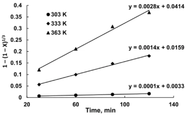 Figure 3 – Plot of 1 – (1 – X)1/3 plots vs time for zinc recovery  from copper smelter slag into an aqueous solution (0.5 M 