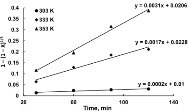 Figure 4 – Effect of leaching duration and temperature on zinc  recovery from copper smelter slag into isopropanol solution 