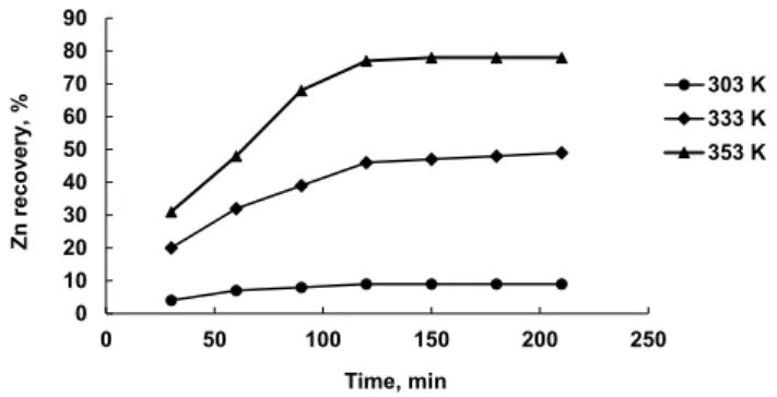 Figure 5 – Plot of 1 – (1 – X) 1/3  vs time for zinc recovery from  copper smelter slag into isopropanol solution (0.5 M H 2 SO 4 , 