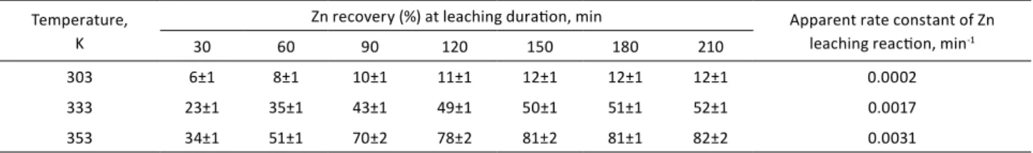 Table 1 – Effect of leaching duration and temperature on zinc recovery from copper smelter slag into n-pentanol solution (0.5 M  H 2 SO 4 , pulp density 50 g/L, 600 rpm) and apparent rate constants of leaching reaction
