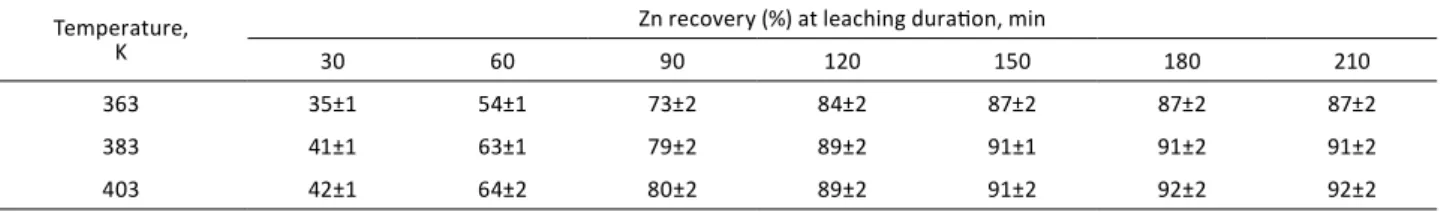 Table 2 – Effect of leaching duration and temperature on zinc recovery from copper smelter slag into n-pentanol solution (0.5 M  H 2 SO 4 , pulp density 50 g/L, 600 rpm) at elevated temperatures