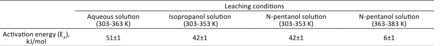 Table 3 shows the calculated activation energies for the  zinc  leaching  reaction  under  various  conditions  described  in  this work.