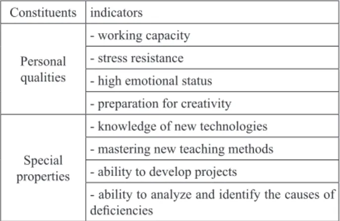 Table 1 – Personal and special qualitative qualities Сonstituents indicators