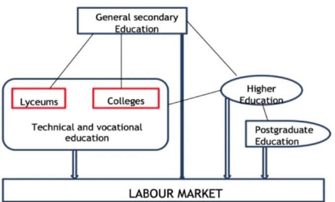 Figure 1 – Ways to enter the labor market for citizens