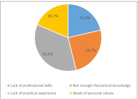 Figure 2 – Professional knowledge   and personal qualities of graduates