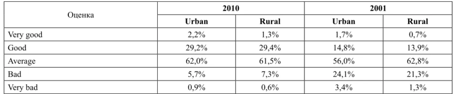 Table 6 – Assessment of the material well-being of urban and rural families in 2001 and 2010