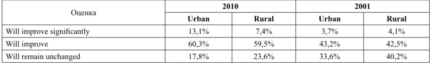 Table 8 – Expectations of changes in the level of material well-being of urban and rural families in 2001 and 2010