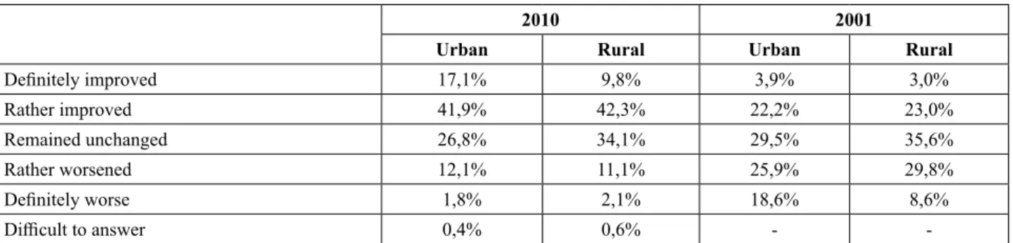 Table 7 – Assessment of the well-being of urban and rural families over the past 10 years in 2001 and 2010