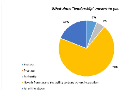 Figure 1 – Respondents’ definition of Leadership