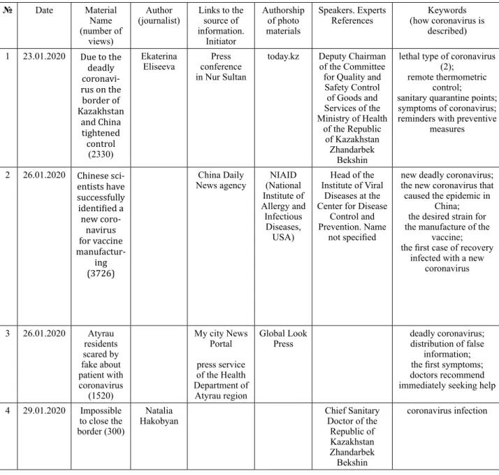 Table 1 – Summary of materials on coronovirus published in the newspaper «Kazakhstan Truth»