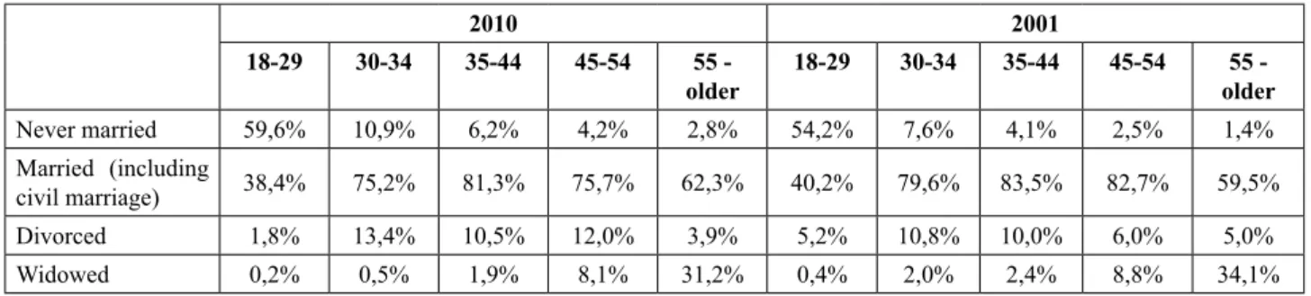 Table 1 – Marital status of citizens of Kazakhstan in 2001 and 2010