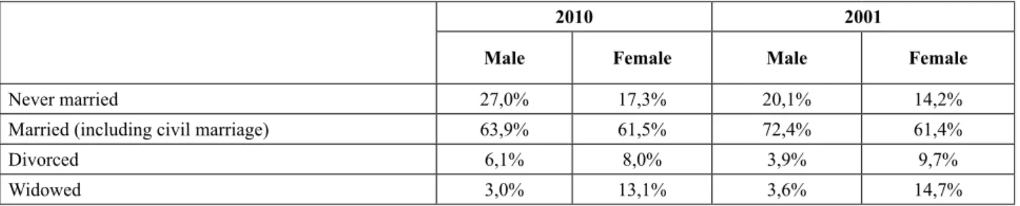Table 2 – Marital status of men and women in Kazakhstan in 2001 and 2010