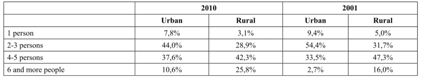 Table 5 – Family size in urban and rural areas in 2001 and 2010