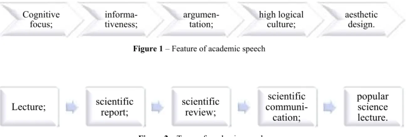 Figure 1 – Feature of academic speech