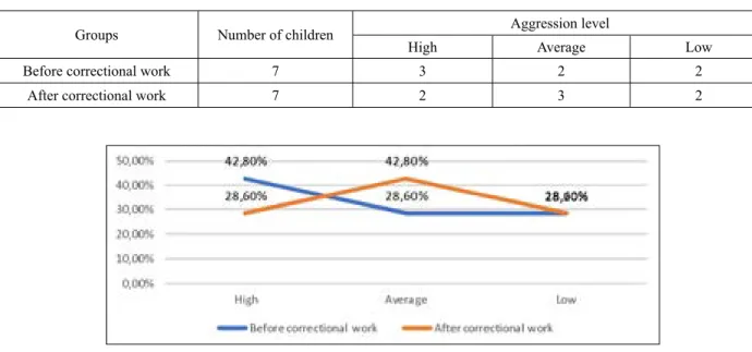 Figure 1 – Percentage indicators of the frequency of aggressive behavior in children  Table 3 – Average indicators of the studied subjects according to of E