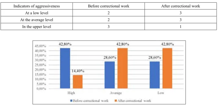 Table 2 – Quantitative indicators of the survey of teachers before and after correctional work – N=7)
