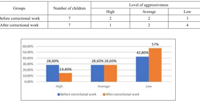 Table 4 – Average indicators of the study using the” Self-Portrait “ method (N=7)