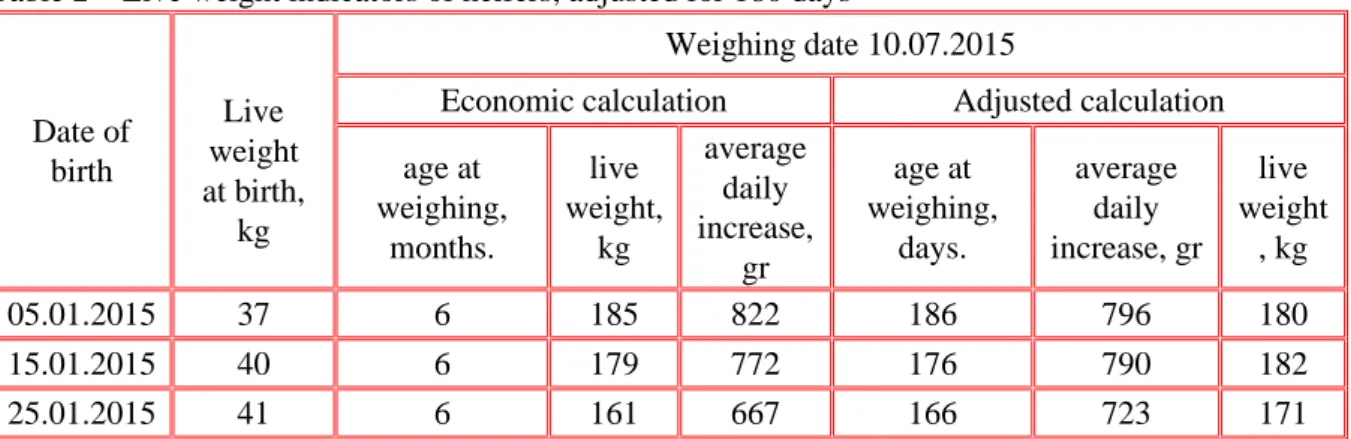 Table 2 – Live weight indicators of heifers, adjusted for 180 days 