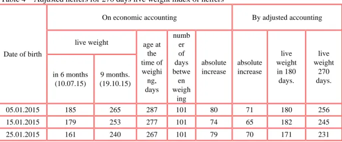 Table 4 – Adjusted heifers for 270 days live weight index of heifers  