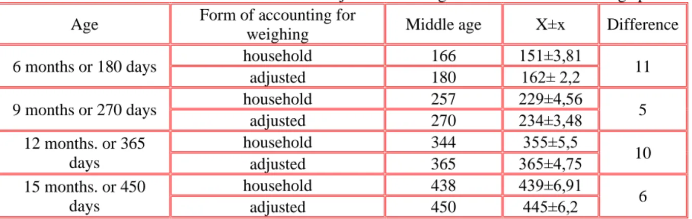 Table 5 – The difference between the actual and adjusted live weight of heifers in different age periods  Age  Form of accounting for 