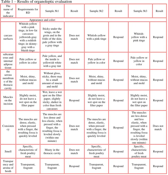 Table 1 – Results of organoleptic evaluation 