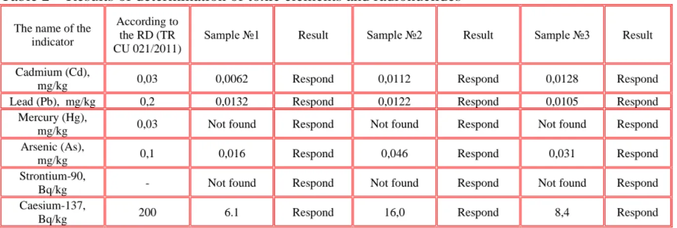 Table 2 – Results of determination of toxic elements and radionuclides 