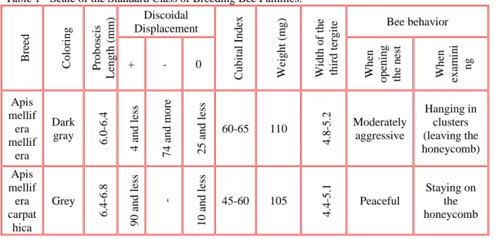 Table 1 - Scale of the Standard Class of Breeding Bee Families. 