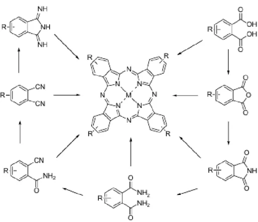 Figure 1. Scheme of synthesis of metallophthalocyanines [1-4]. 