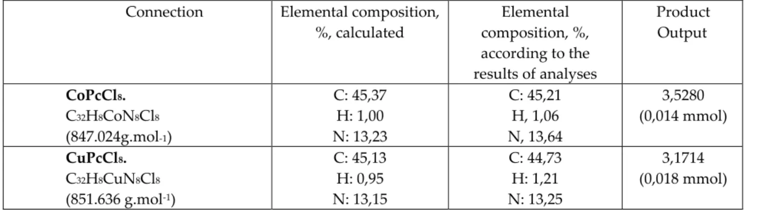 Table 1. Results of elemental analysis of chloro-substituted phthalocyanine complexes of cobalt(II),  copper(II) obtained by solid-phase synthesis 
