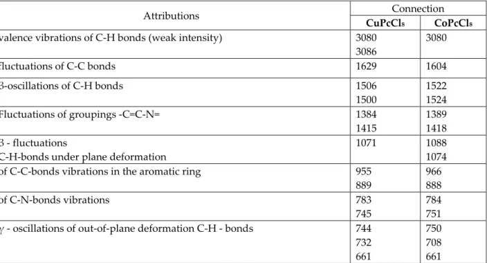 Table 3 - Attributions in the IR spectra of metallooctachlorophthalocyanines complexes of МРсСl 8 