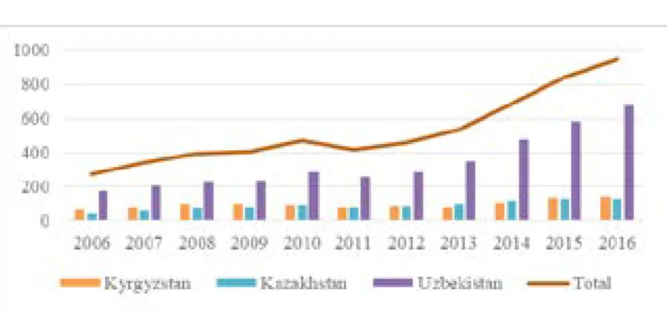 Figure 1 – Annual trends in the number of international students   from Central Asia (2006-2016)