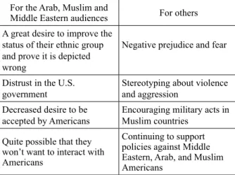 Table 2 – Effect of media representation on people For the Arab, Muslim and 