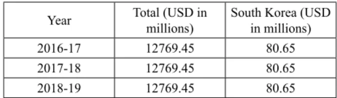 Table 2  –  Remittance  flow  of  Bangladeshi  migrants.  Source: 