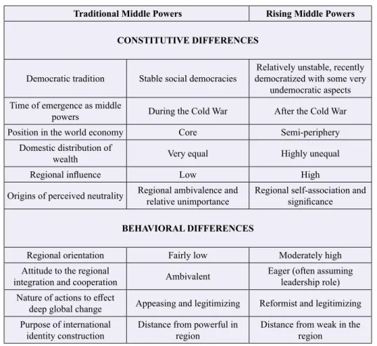 Figure 2 – Distinguishing between Emerging and Traditional middle powers.