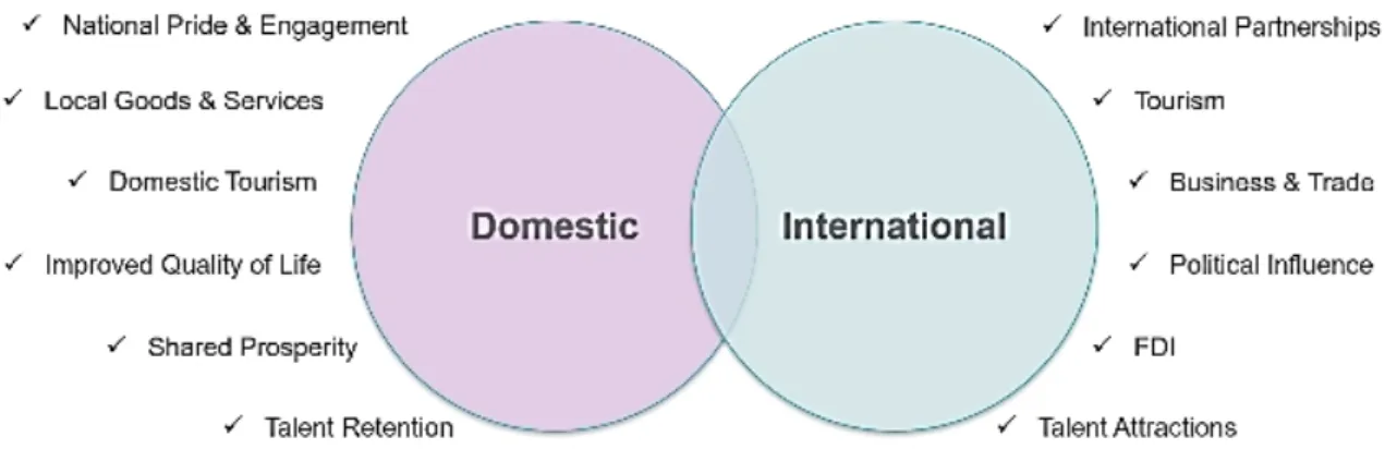 Figure 1 – Soft power advantages: domestic and international brand 