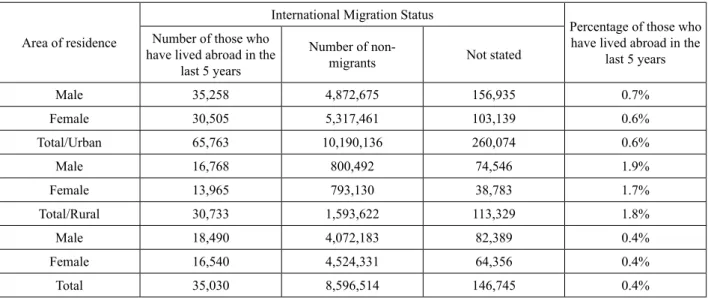 Table 5. Distribution (number and percentage) of the resident population by recent  international migration status and by sex and area of residence