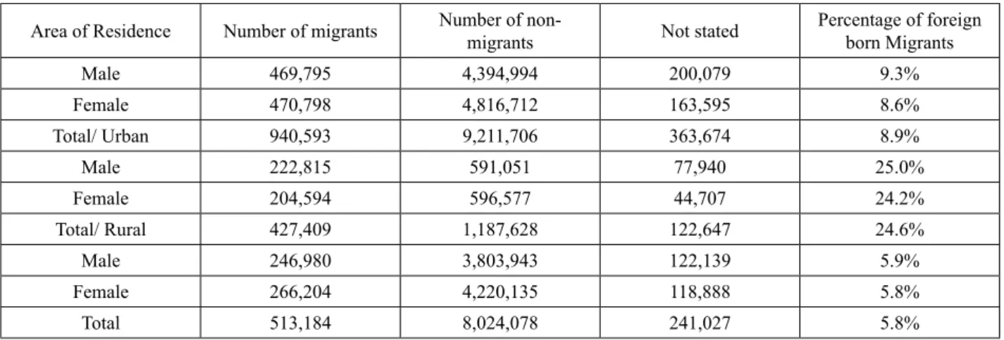 Table 3 – Distribution (number and percentage) of the resident population by recent migration status, area of residence and sex Area of Residence Number of migrants Number of 