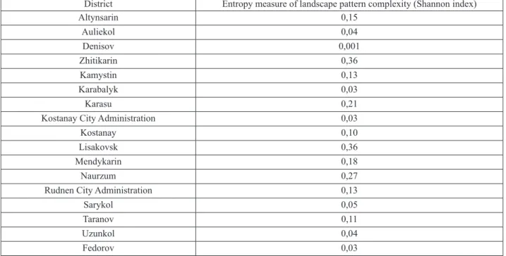Table 2 – Entropy measure of landscape pattern complexity (Shannon index)