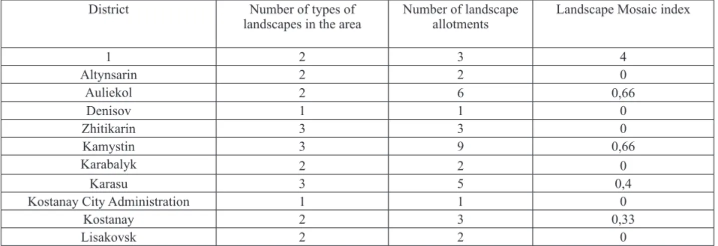 Table 5 – Landscape Mosaic index