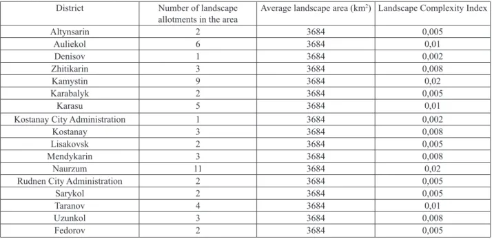Table 4 – Landscape Complexity Index