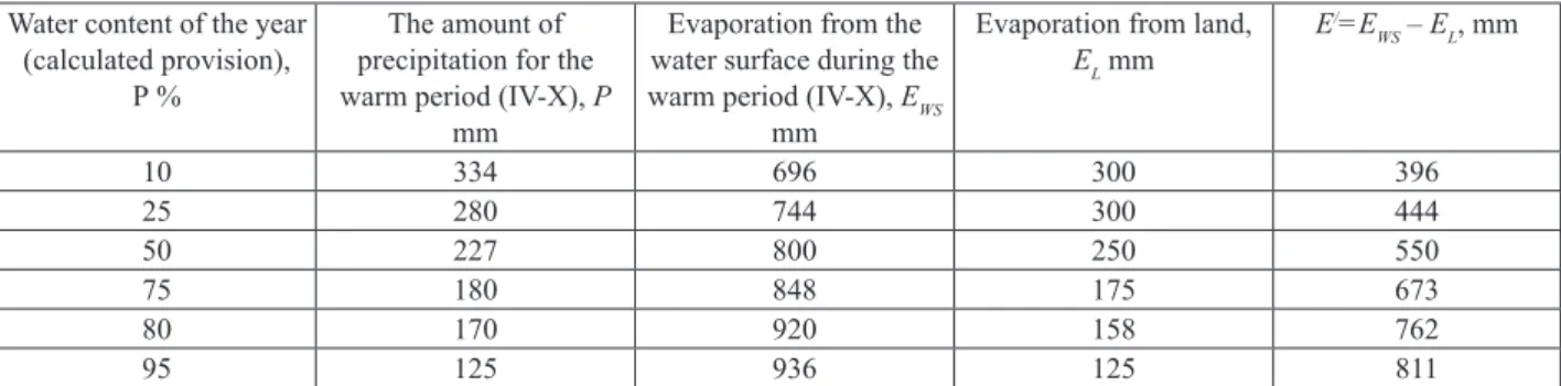 Table 1 – Precipitation and evaporation (calculated provision)