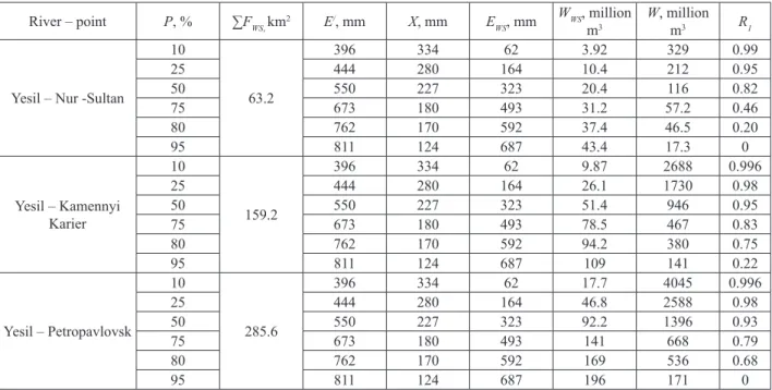 Table 2 shows the results of calculations by  the  first  method,  which  takes  into  account   ad-ditional evaporation from the water surface,  per-formed for three sections along the Yesil  Riv-er