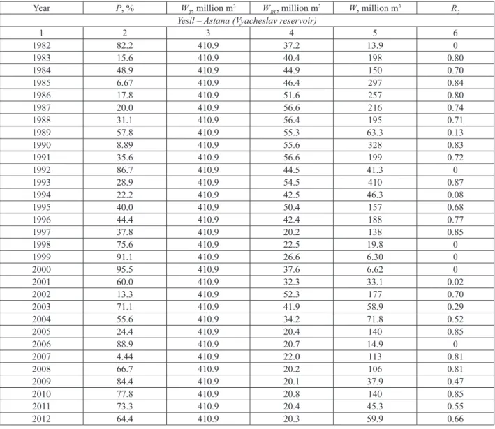 Table 3 – Calculation of river flow losses on the filling ponds and reservoirs